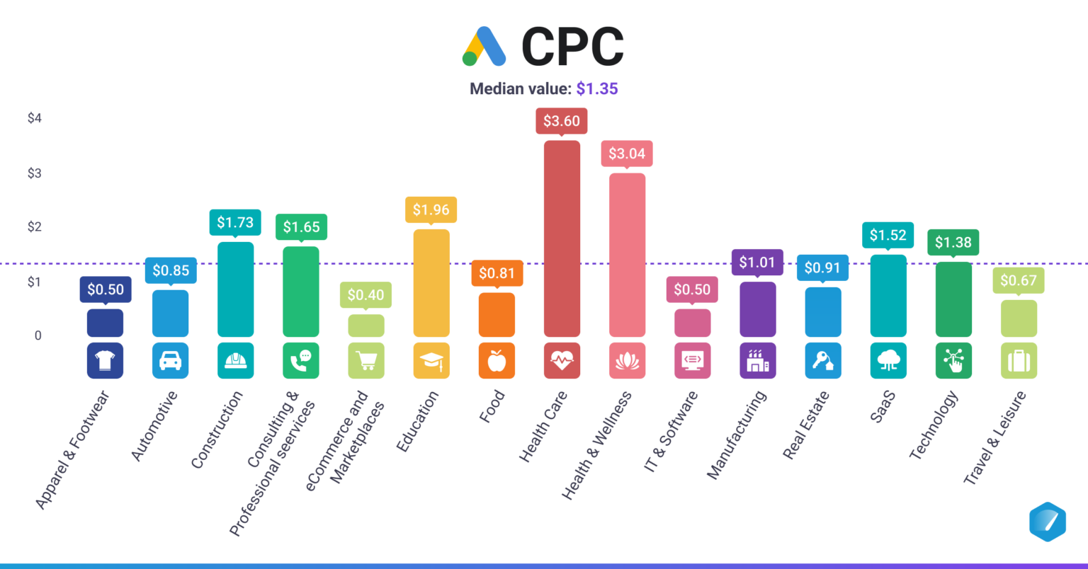 Digital Advertising Benchmarks by Industry