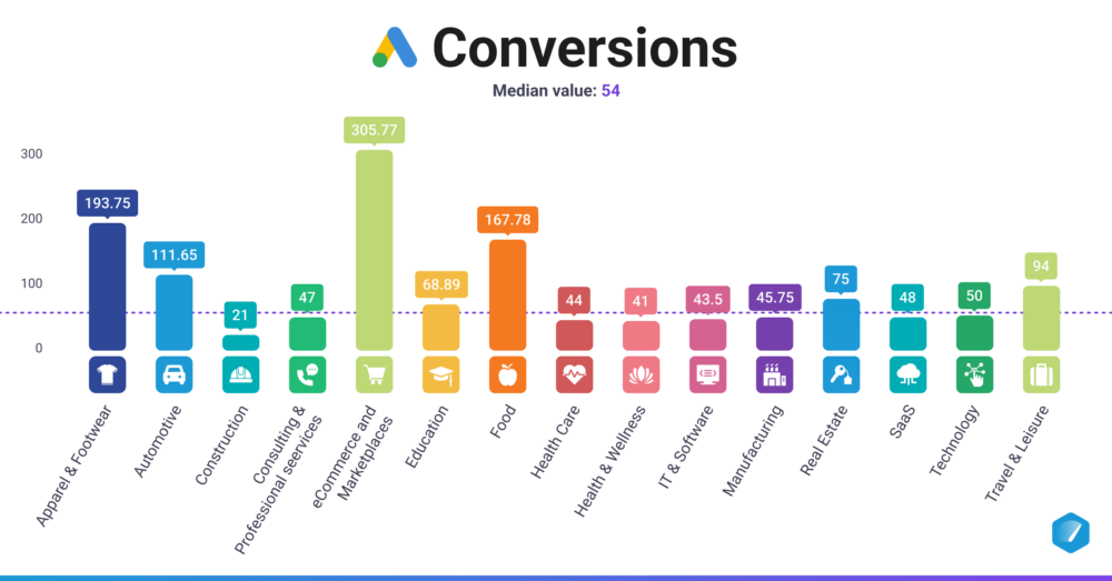 Ads Benchmarks (2023) - Store Growers