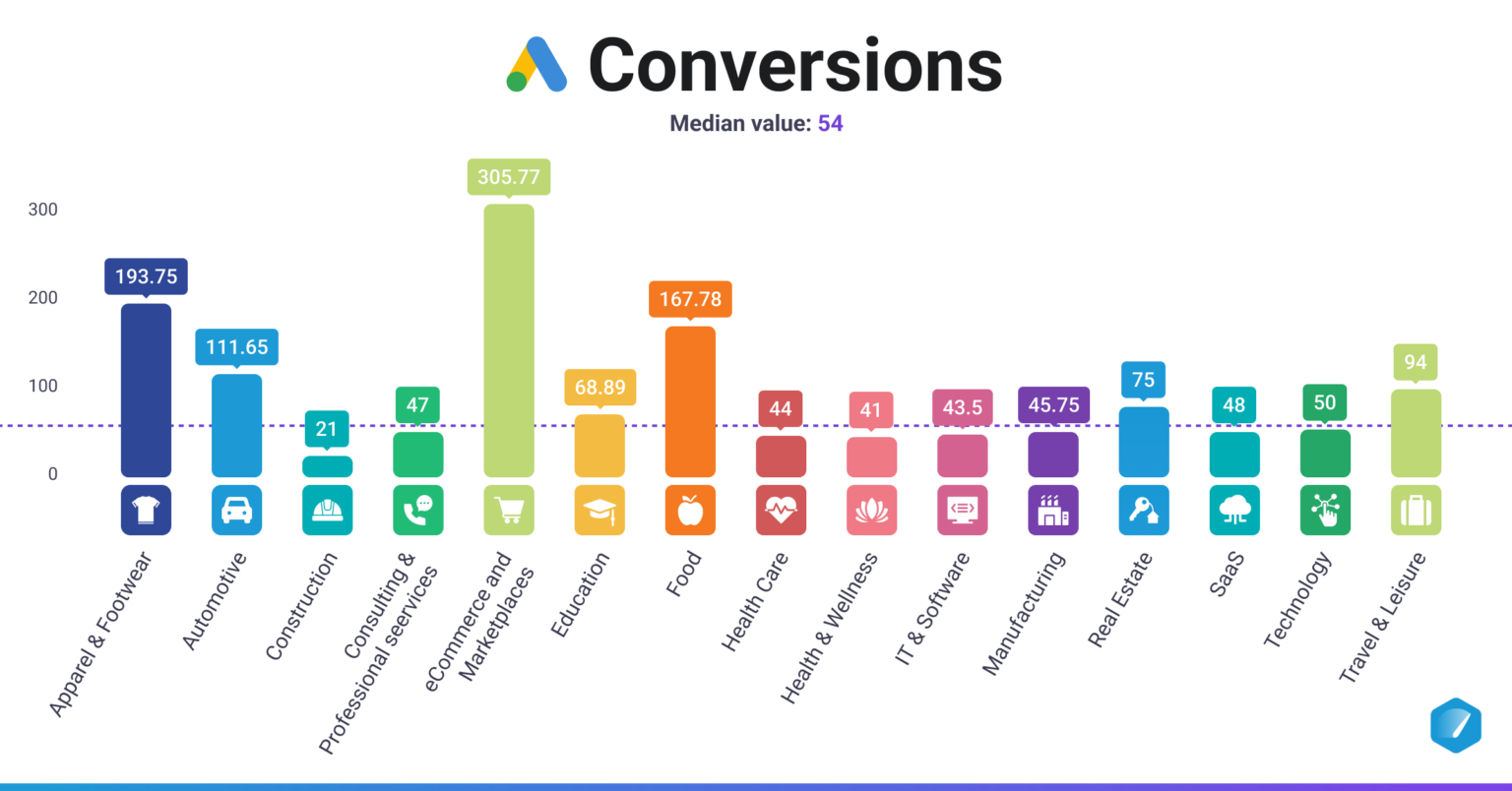 Digital Advertising Benchmarks by Industry