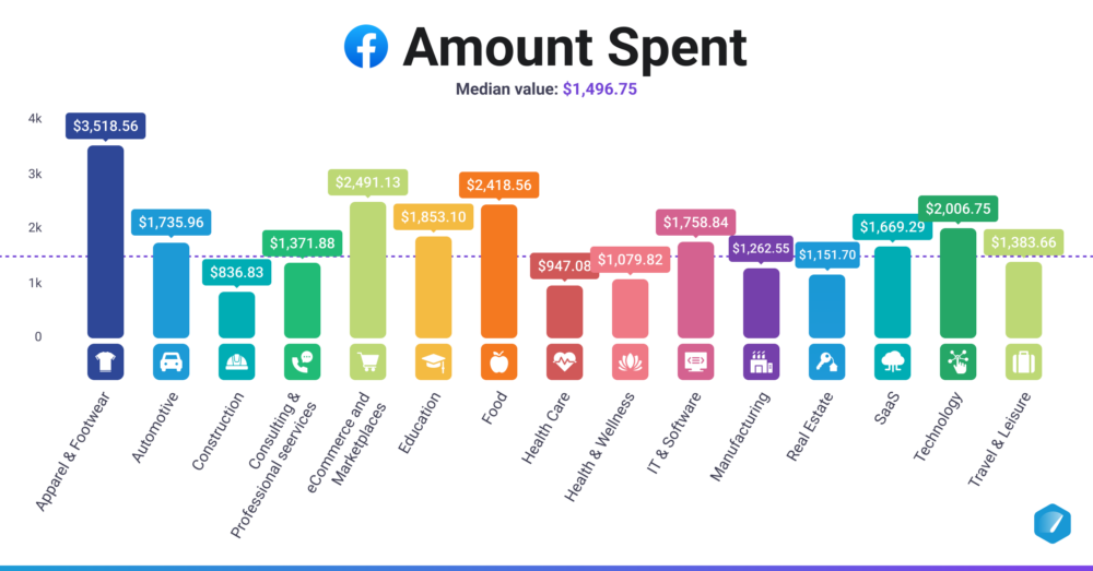 Amount Spent (FB)