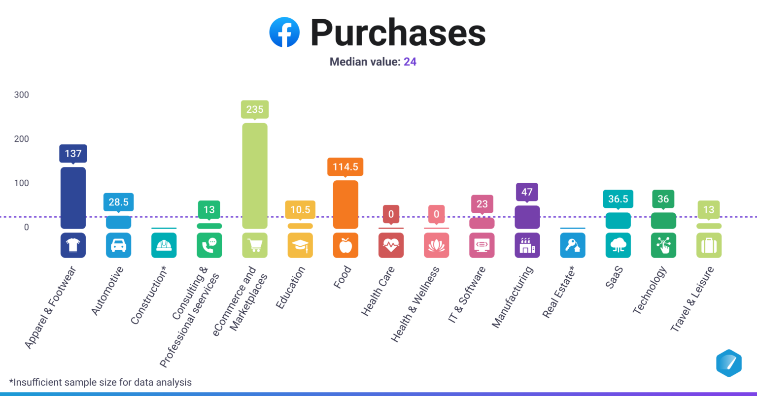 Digital Advertising Benchmarks by Industry