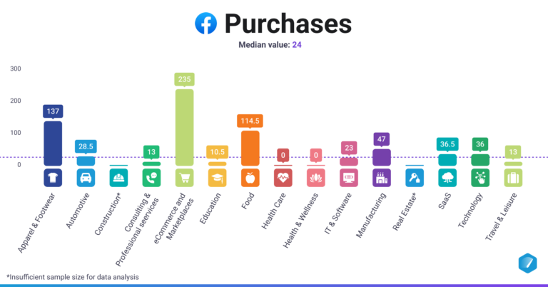 Digital Advertising Benchmarks by Industry