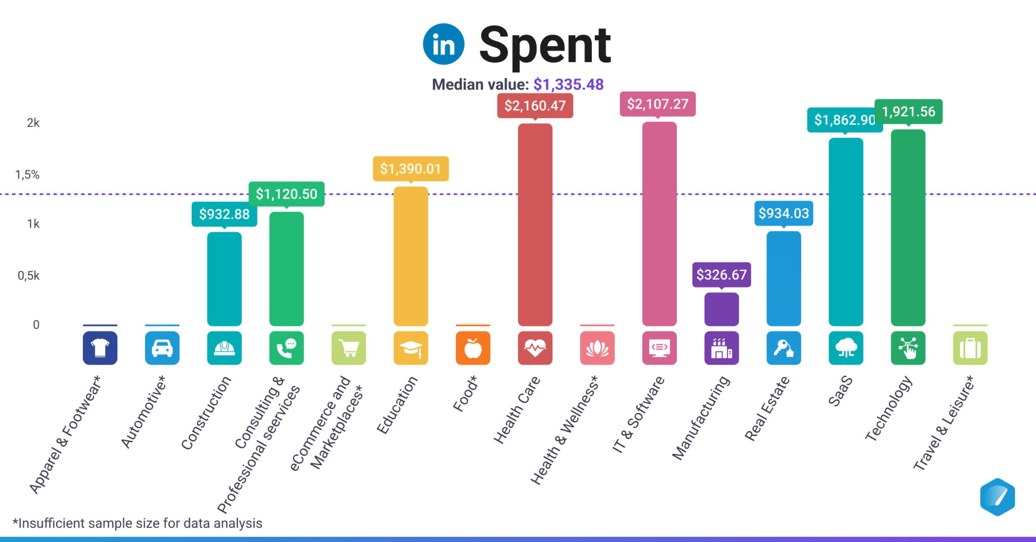 Digital Advertising Benchmarks by Industry