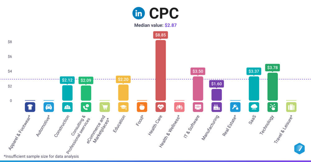 CPC (LinkedIn) 