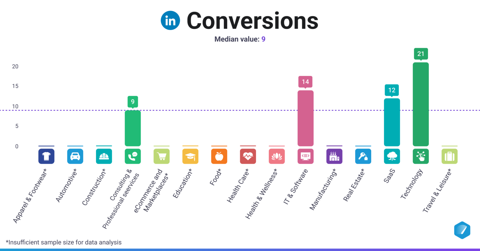 Digital Advertising Benchmarks by Industry