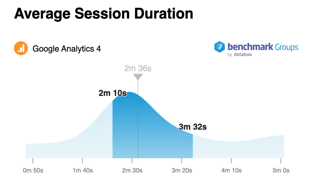 Average Session Duration