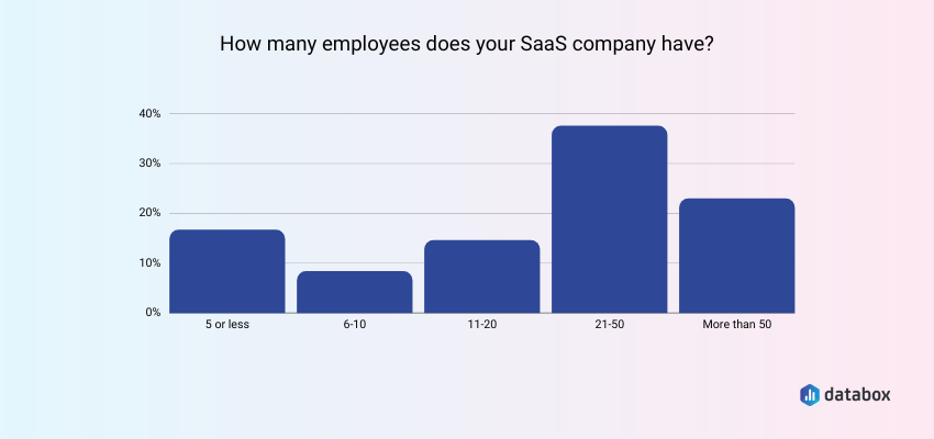 Number of SaaS company employees