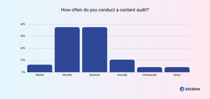 Content Audit Frequency