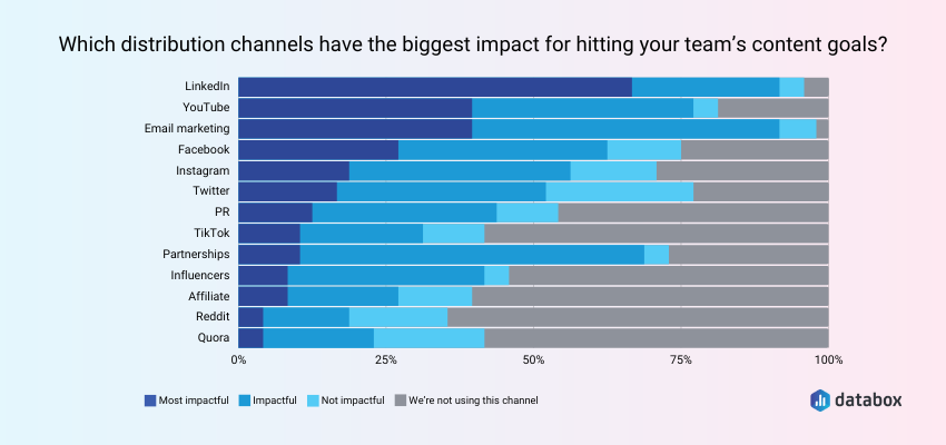 Channel for hitting team’s content goals