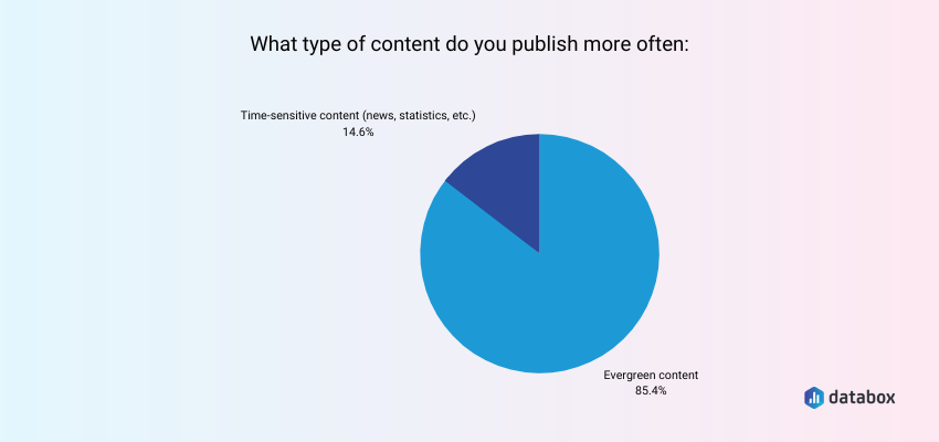 Publish Evergreen Content Instead of Time-Sensitive Content