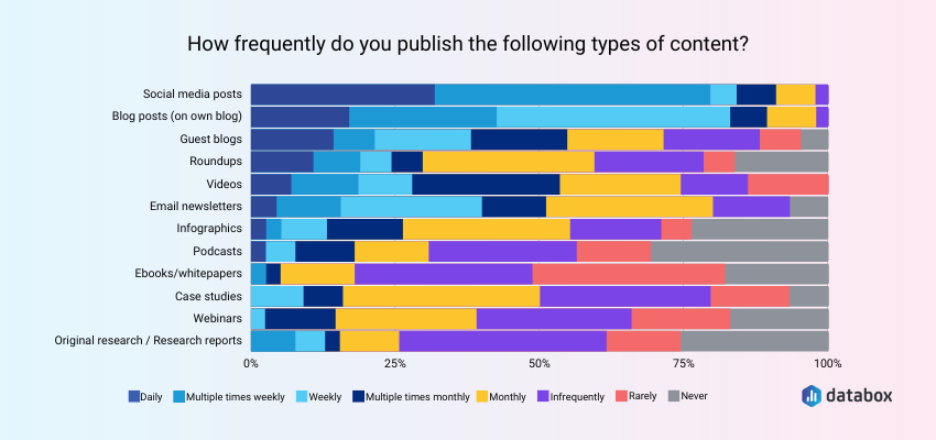 Content Publishing Frequency for 2024