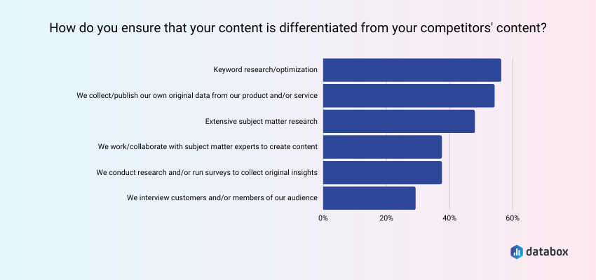 How to Differentiate Your Content