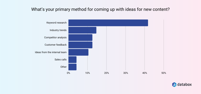 Primary Method to Generate Content