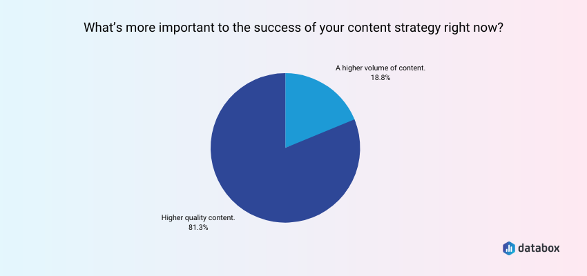 Content Quality Over Quantity