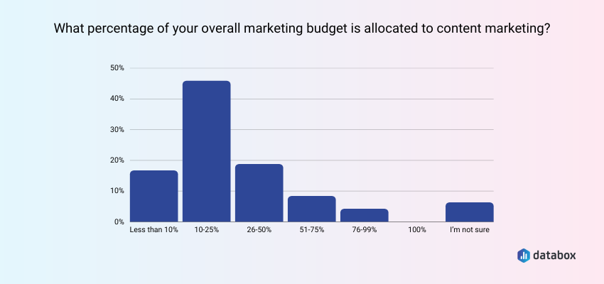 Overall marketing budget