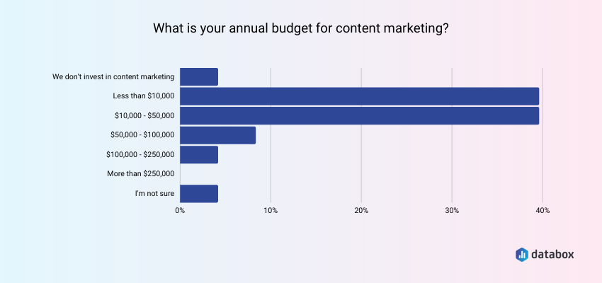 Content Marketing budget