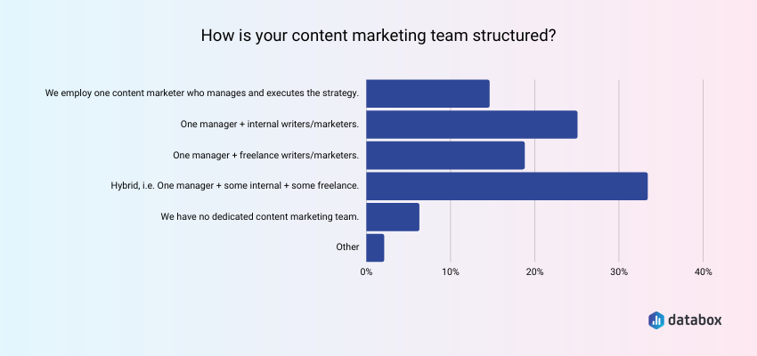 Content Team Structure