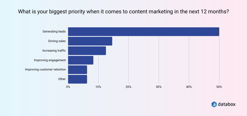 Content Marketing biggest priority