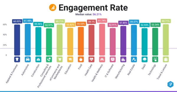 Content Marketing Benchmarks by Industry for 2025 | Databox