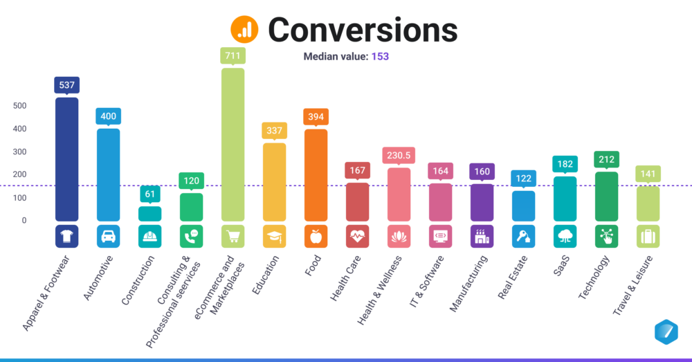 Conversions (GA4)