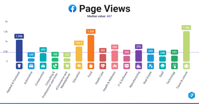Content Marketing Benchmarks by Industry for 2025 | Databox