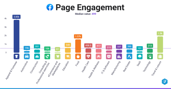 Content Marketing Benchmarks by Industry for 2025 | Databox