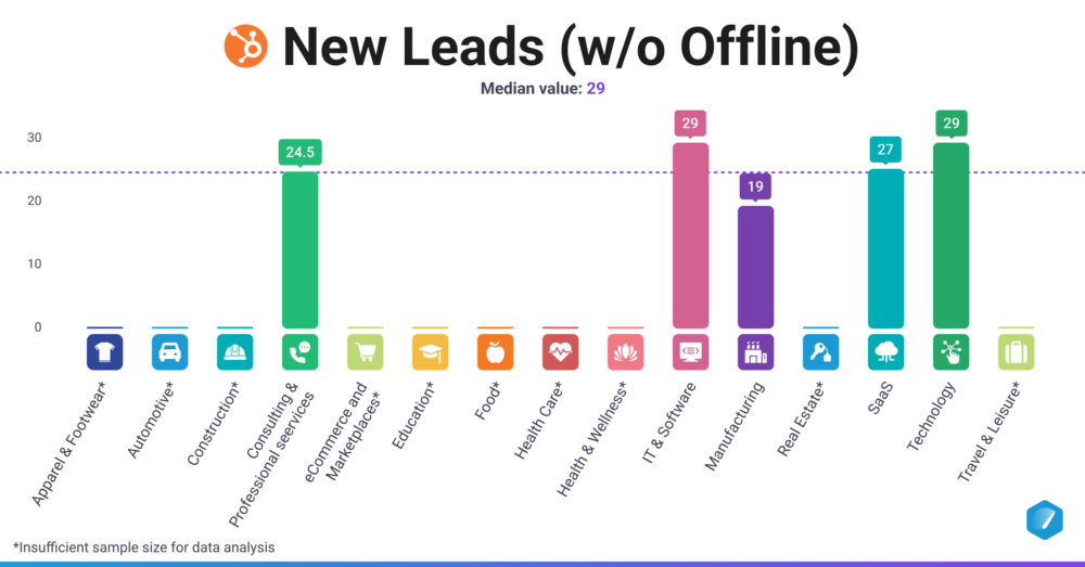 New Leads (w/o Offline) (HubSpot)