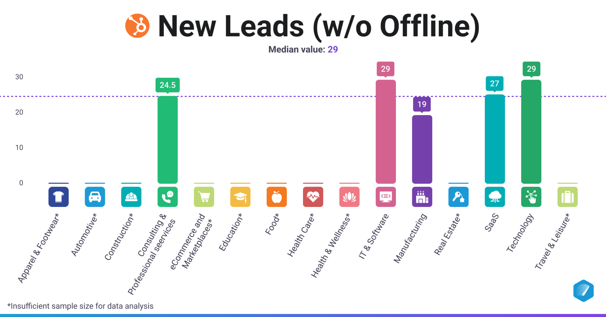 Content Marketing Benchmarks by Industry for 2025 | Databox
