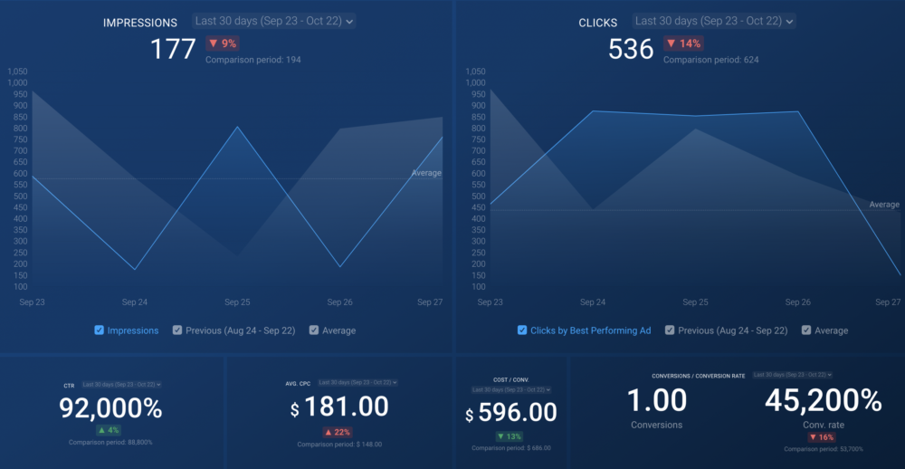 Google Ads Campaign Performance Dashboard Template