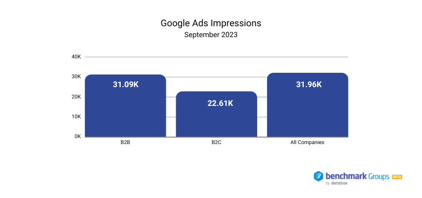 Median Number of Impressions for Google Ads for B2B and B2C Companies