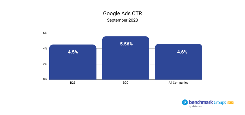 Median Value of CTR for Google Ads for B2B and B2C Companies