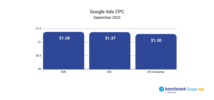 Median Value of CPC for Google Ads for B2B and B2C Companies