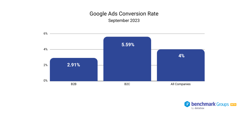 Median Conversion Rate for Google Ads for B2B and B2C Companies