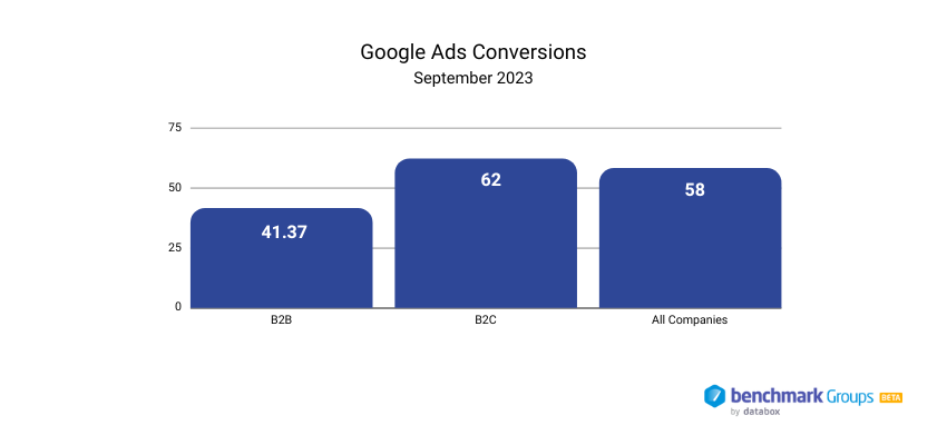 Median Number of Conversions for Google Ads for B2B and B2C Companies