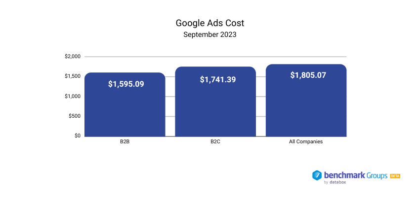 Median Cost of Google Ads for B2B and B2C Companies