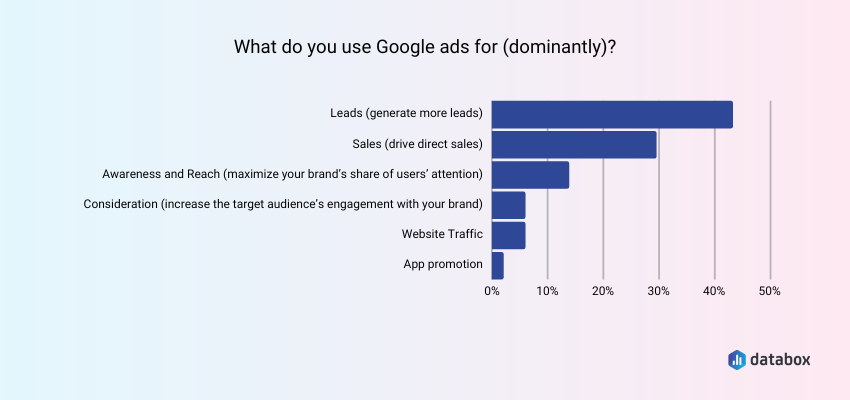 Google Ads for Lead Generation