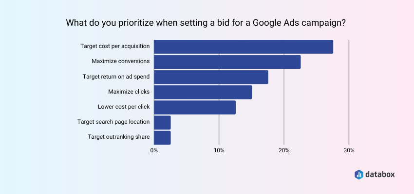  Most Common Priorities for Google Ads Campaign Bids