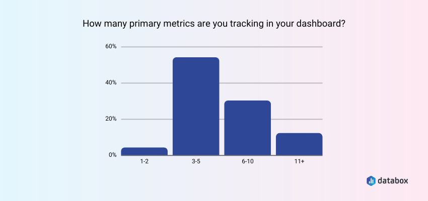 5 Metrics for the KPI Dashboard