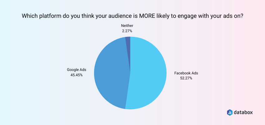 Which Ads platform is more engaging