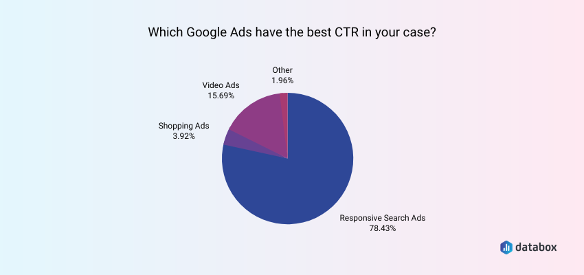 Which Google Ads are best  for CTR