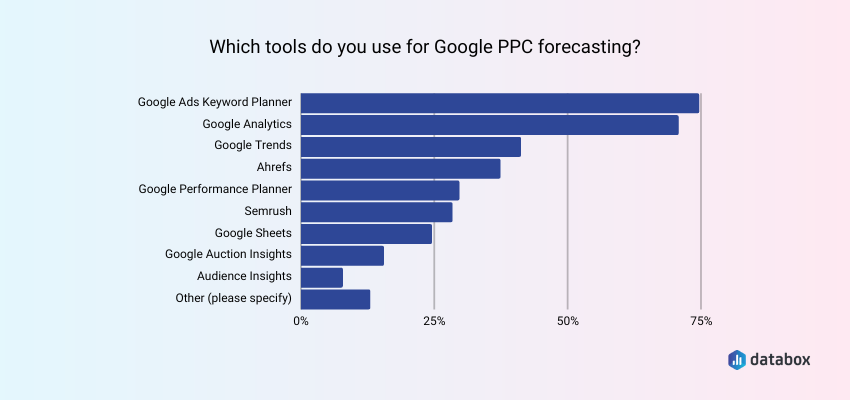 Tools for PPC Keyword Forecasting