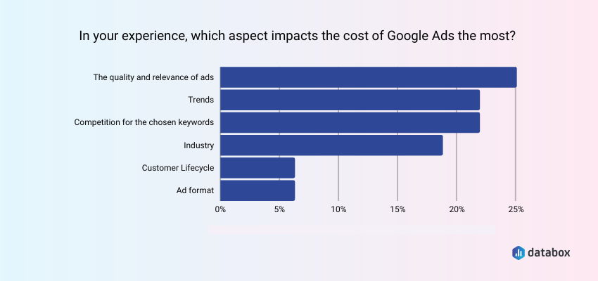 Google Ads Cost Management