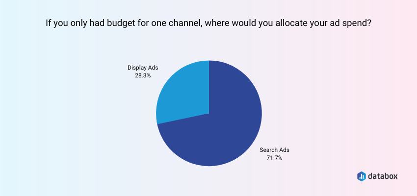 Search Ads vs Display ads