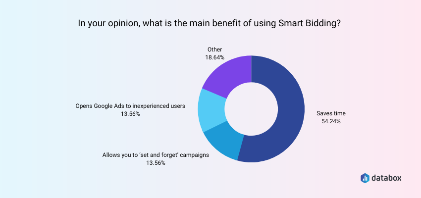 Google Ads Smart Bidding