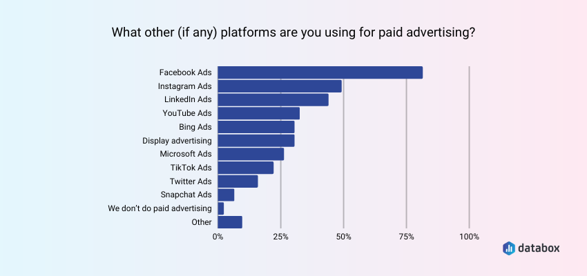 Ad platform usage