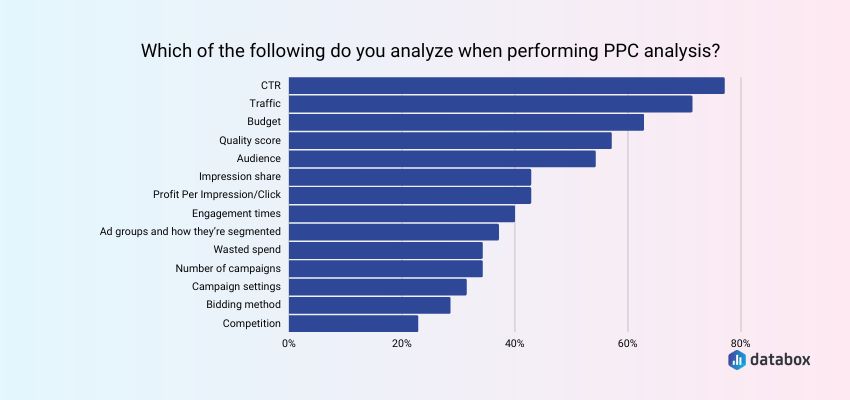 PPC analysis