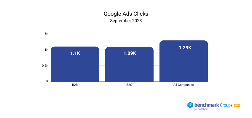 Median Number of Clicks for Google Ads for B2B and B2C Companies