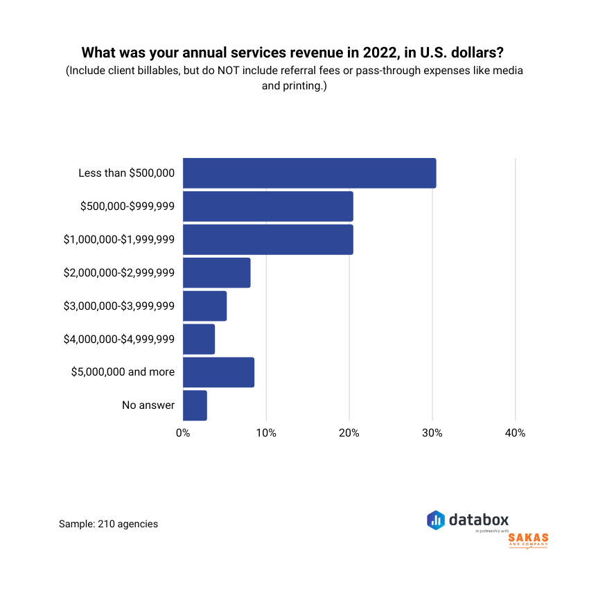 annual services revenue in 2022