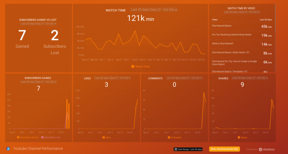 YouTube Channel Performance dashboard