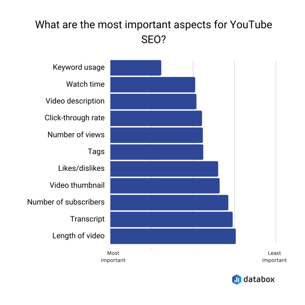 aspects of YouTube video